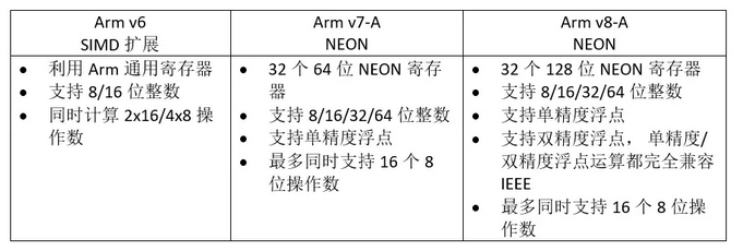 Arm 高级SIMD发展历史